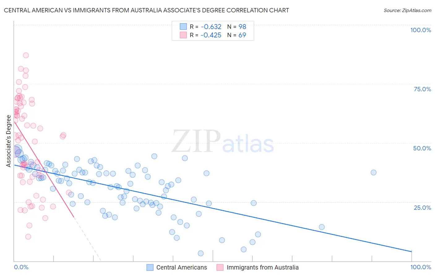 Central American vs Immigrants from Australia Associate's Degree