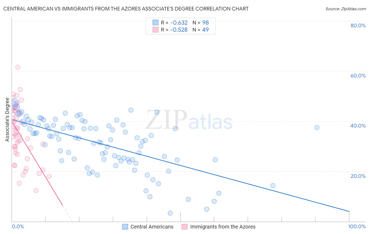 Central American vs Immigrants from the Azores Associate's Degree