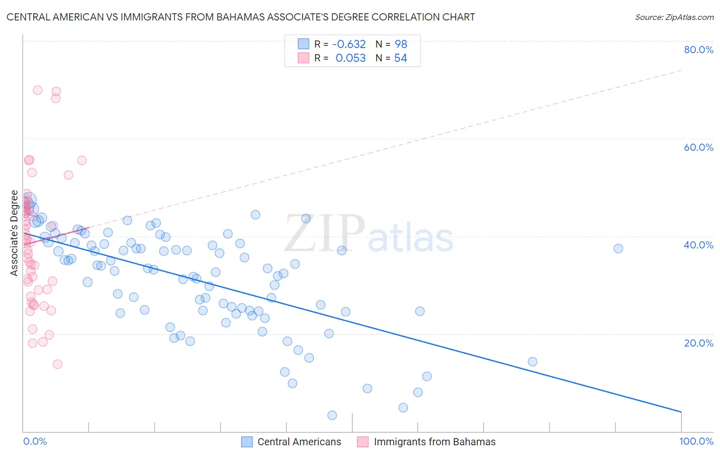 Central American vs Immigrants from Bahamas Associate's Degree