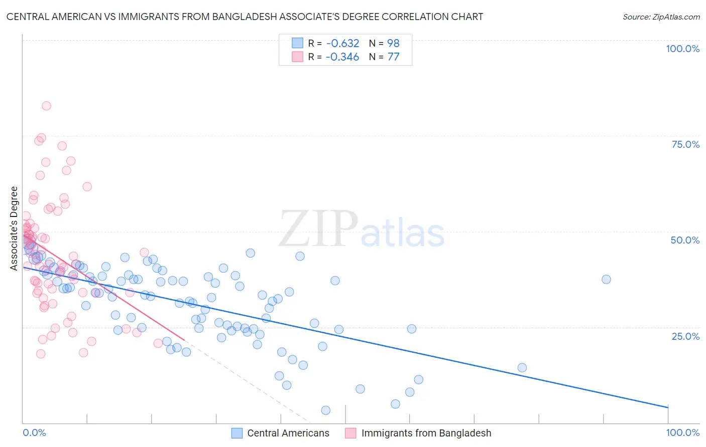 Central American vs Immigrants from Bangladesh Associate's Degree