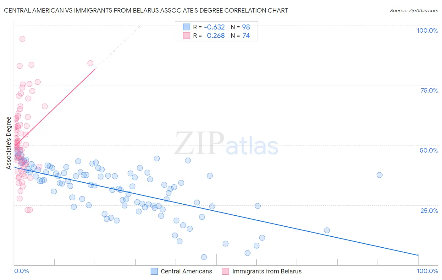 Central American vs Immigrants from Belarus Associate's Degree