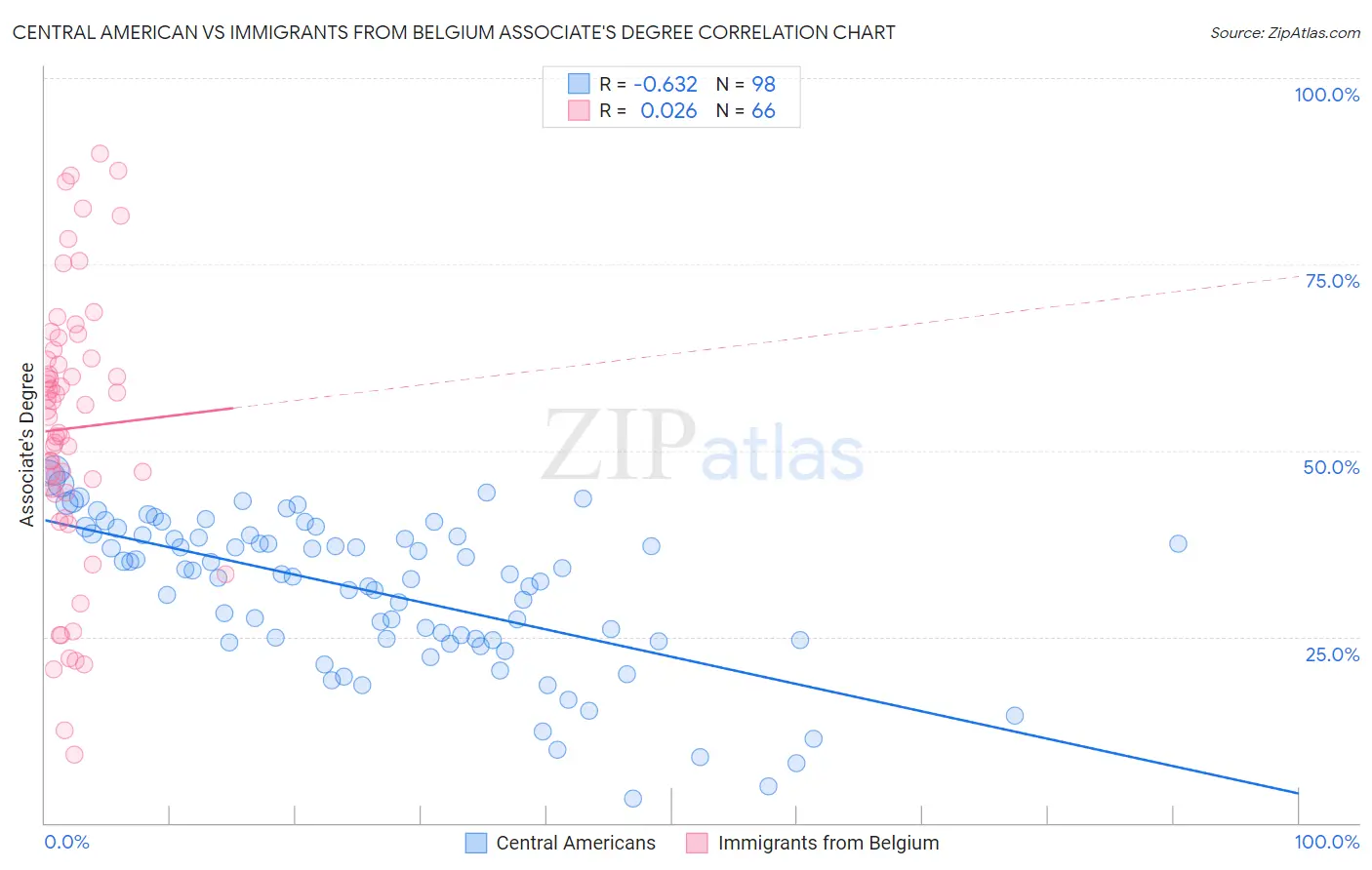 Central American vs Immigrants from Belgium Associate's Degree