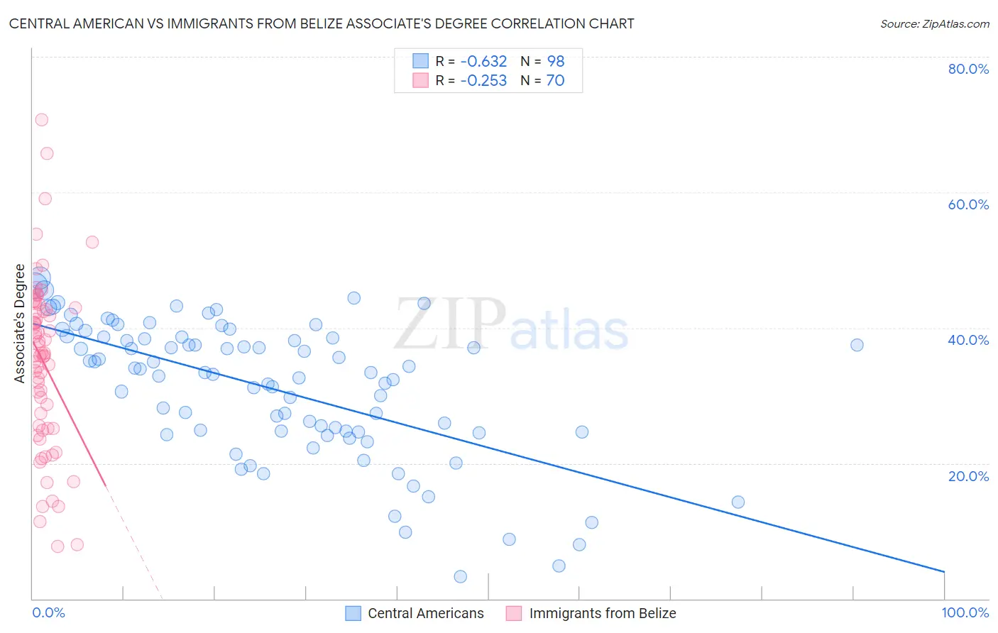 Central American vs Immigrants from Belize Associate's Degree