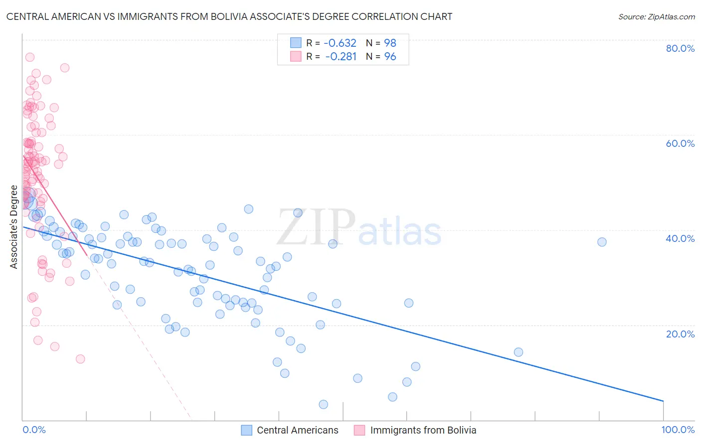 Central American vs Immigrants from Bolivia Associate's Degree