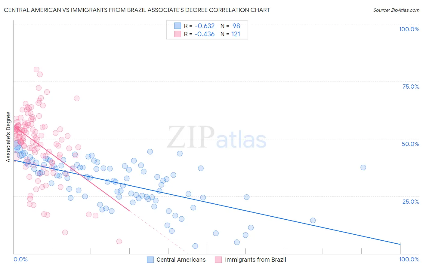 Central American vs Immigrants from Brazil Associate's Degree