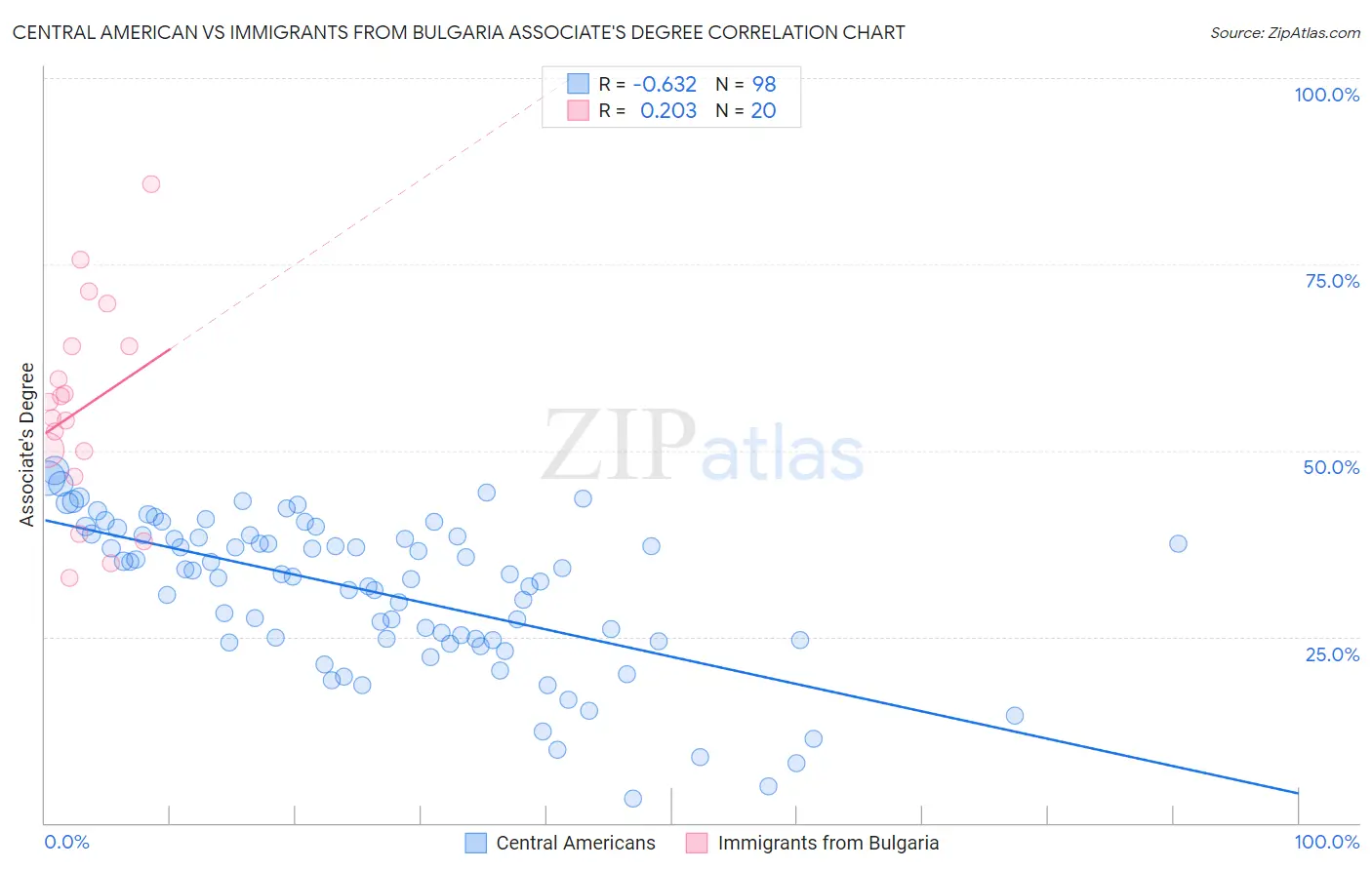 Central American vs Immigrants from Bulgaria Associate's Degree