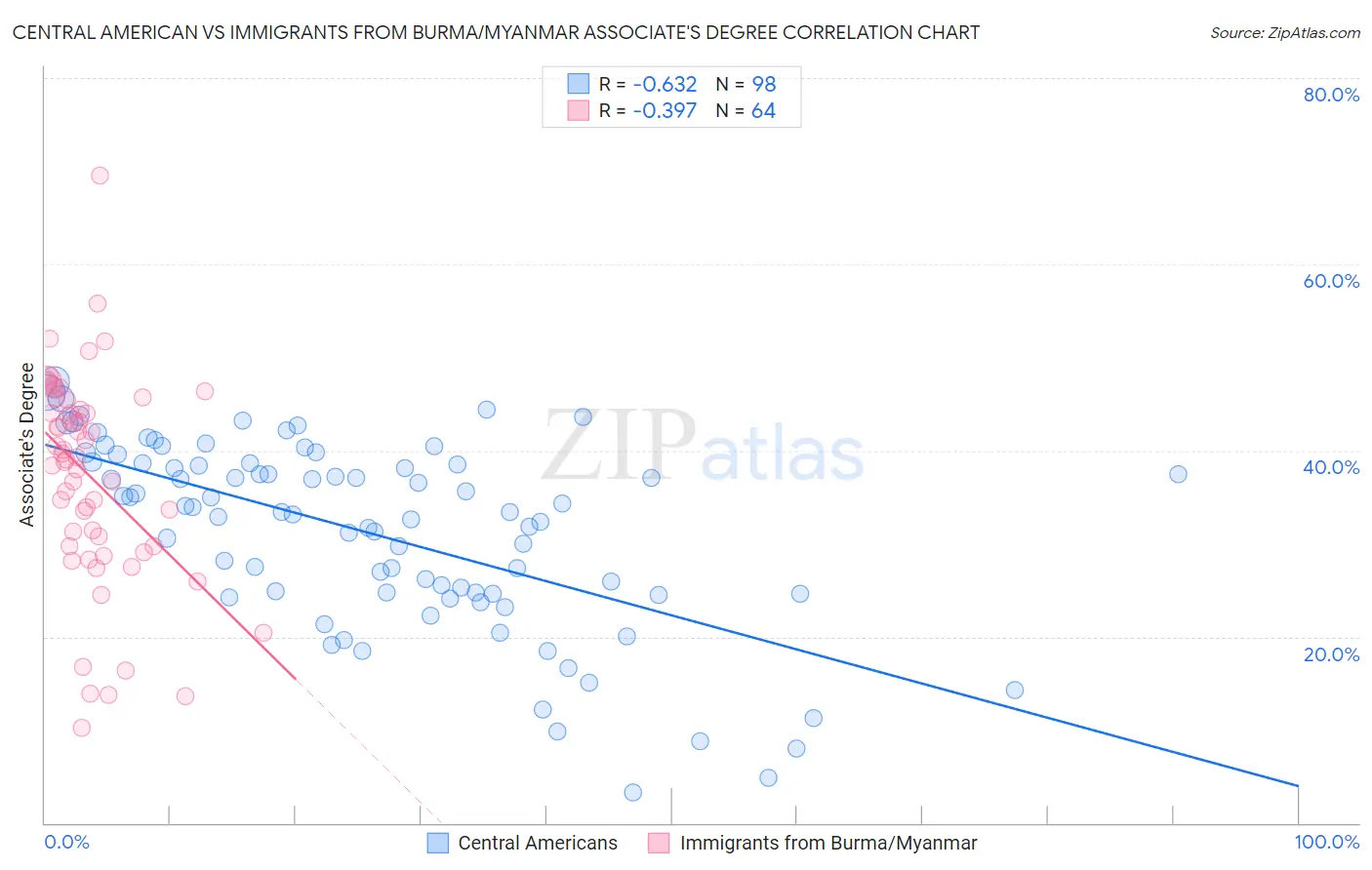 Central American vs Immigrants from Burma/Myanmar Associate's Degree