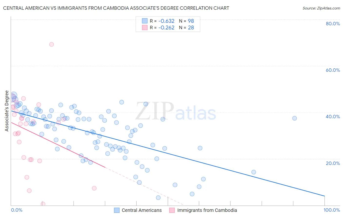 Central American vs Immigrants from Cambodia Associate's Degree