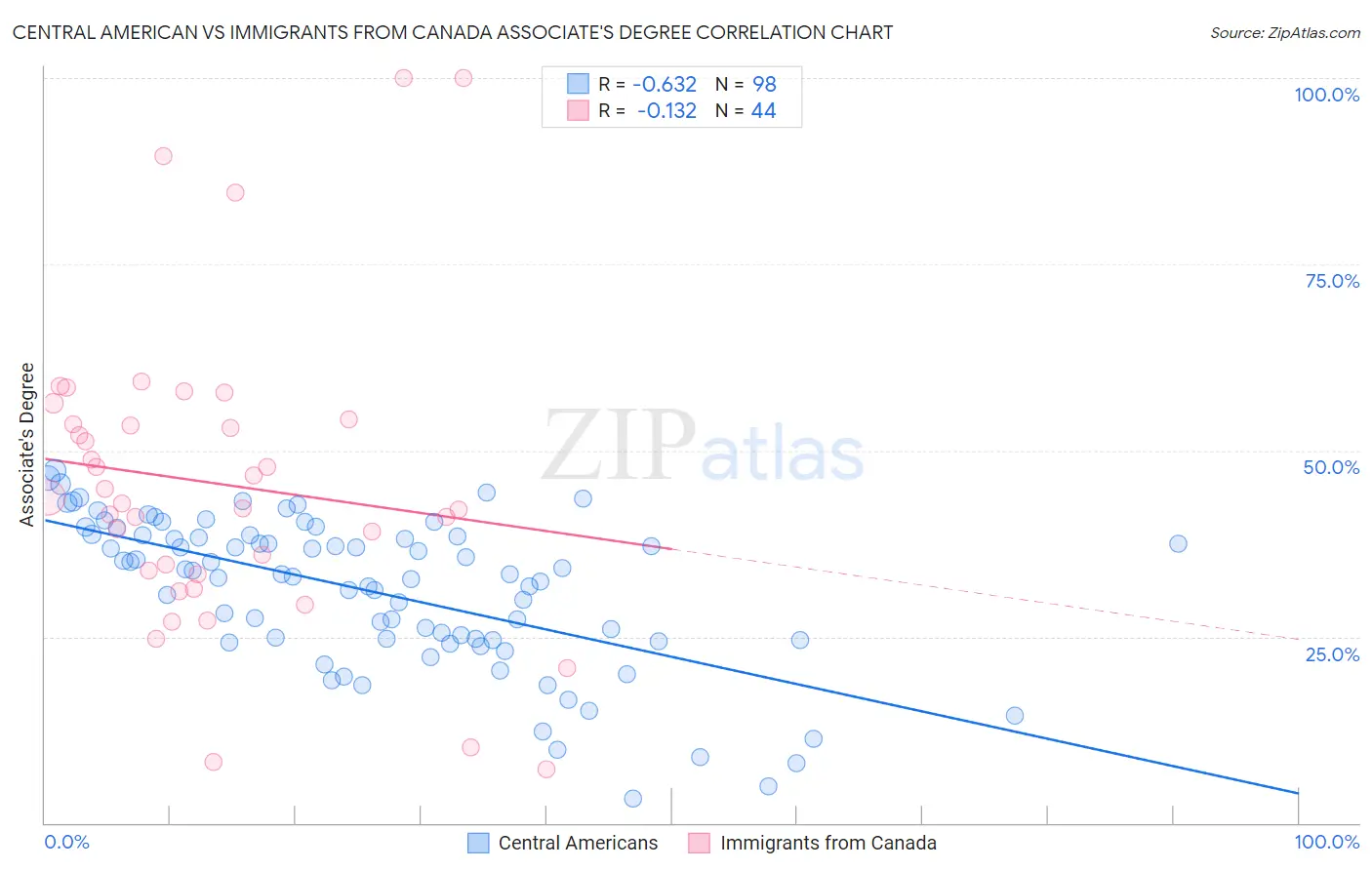 Central American vs Immigrants from Canada Associate's Degree