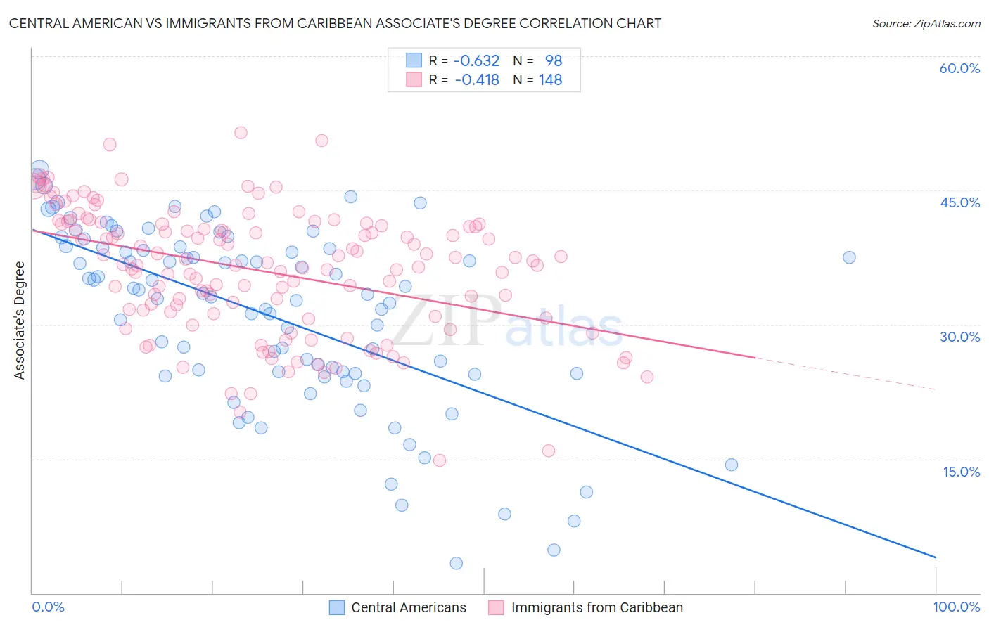 Central American vs Immigrants from Caribbean Associate's Degree