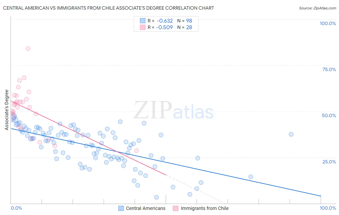 Central American vs Immigrants from Chile Associate's Degree