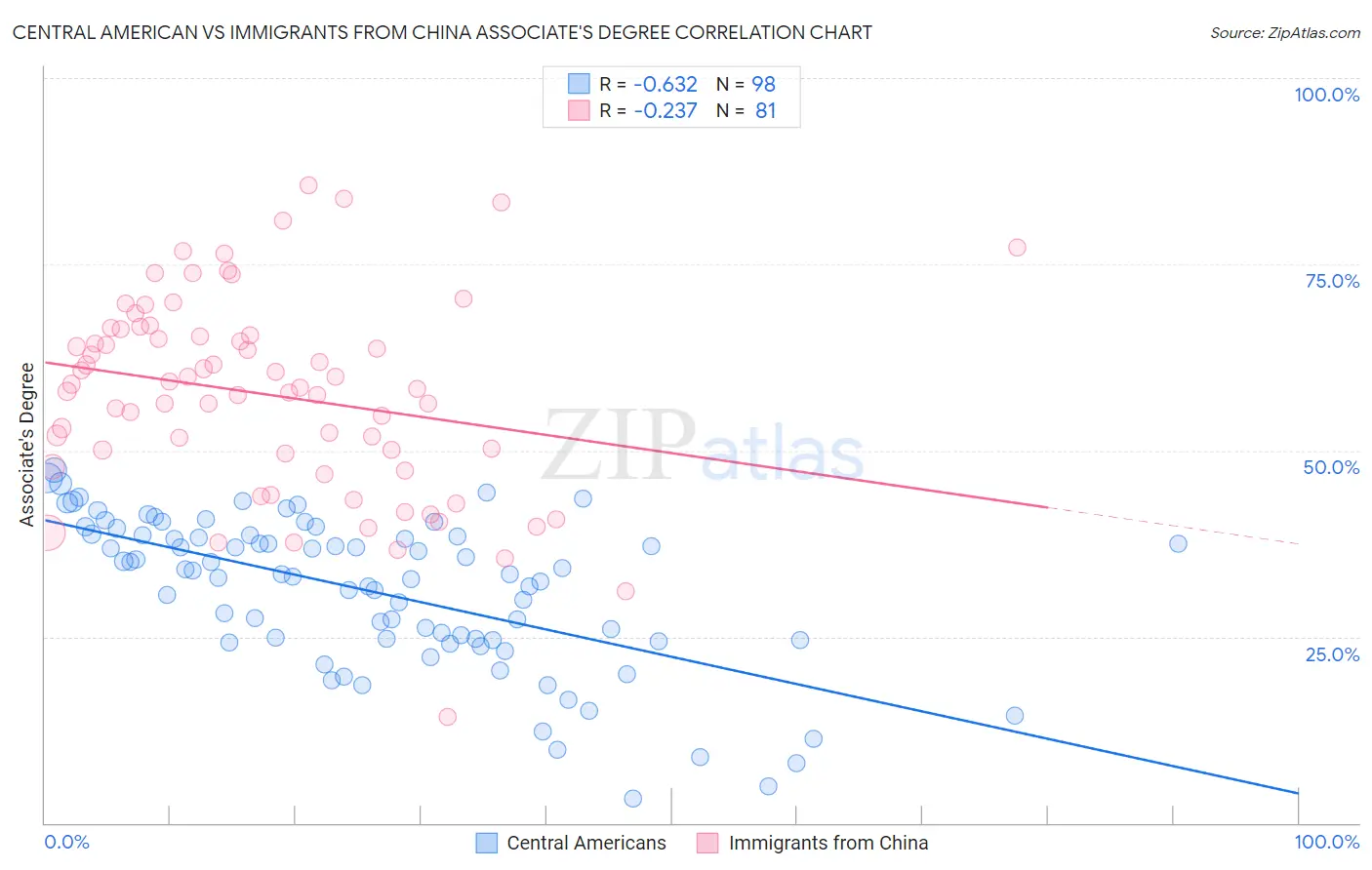 Central American vs Immigrants from China Associate's Degree