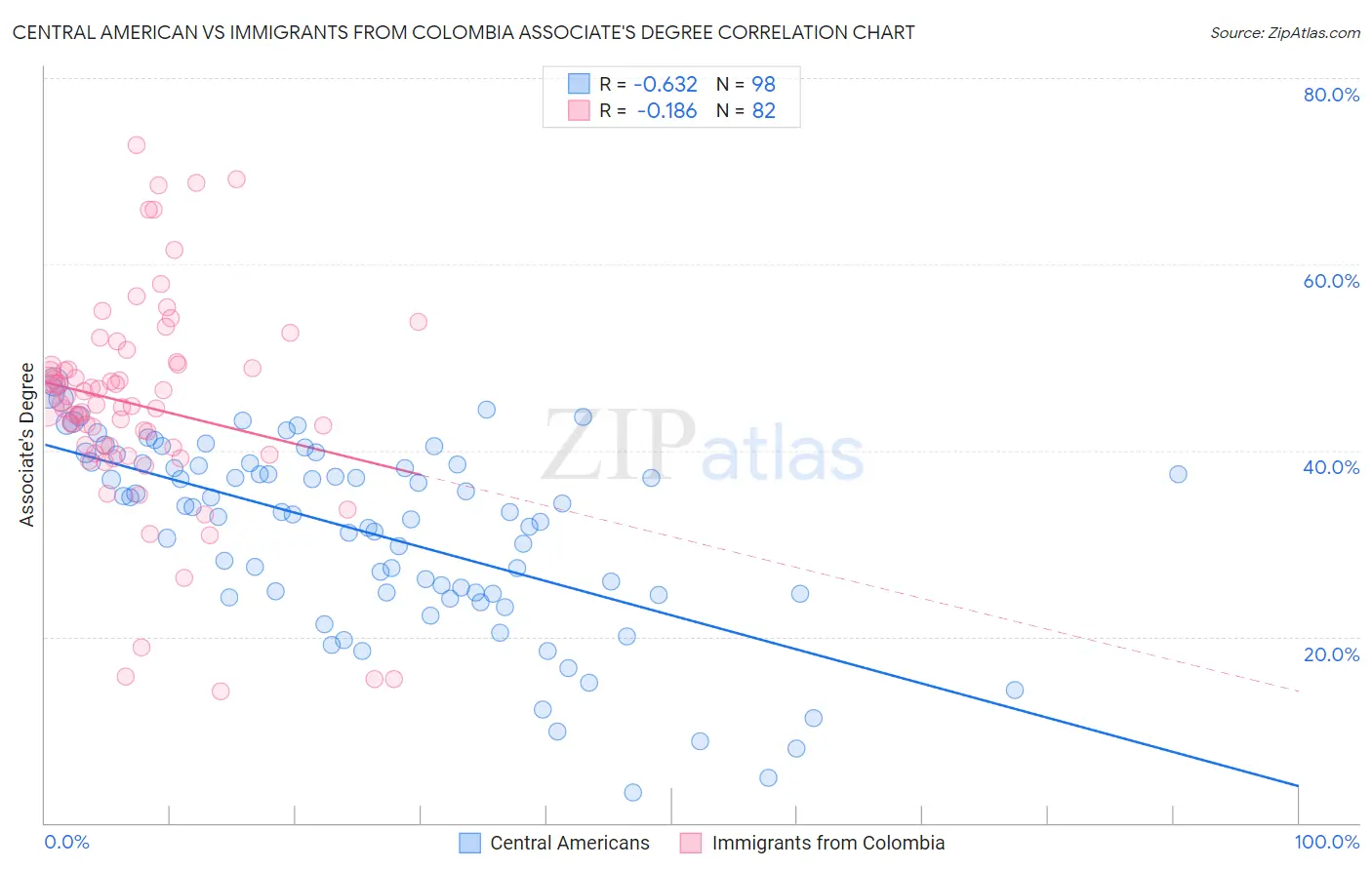 Central American vs Immigrants from Colombia Associate's Degree