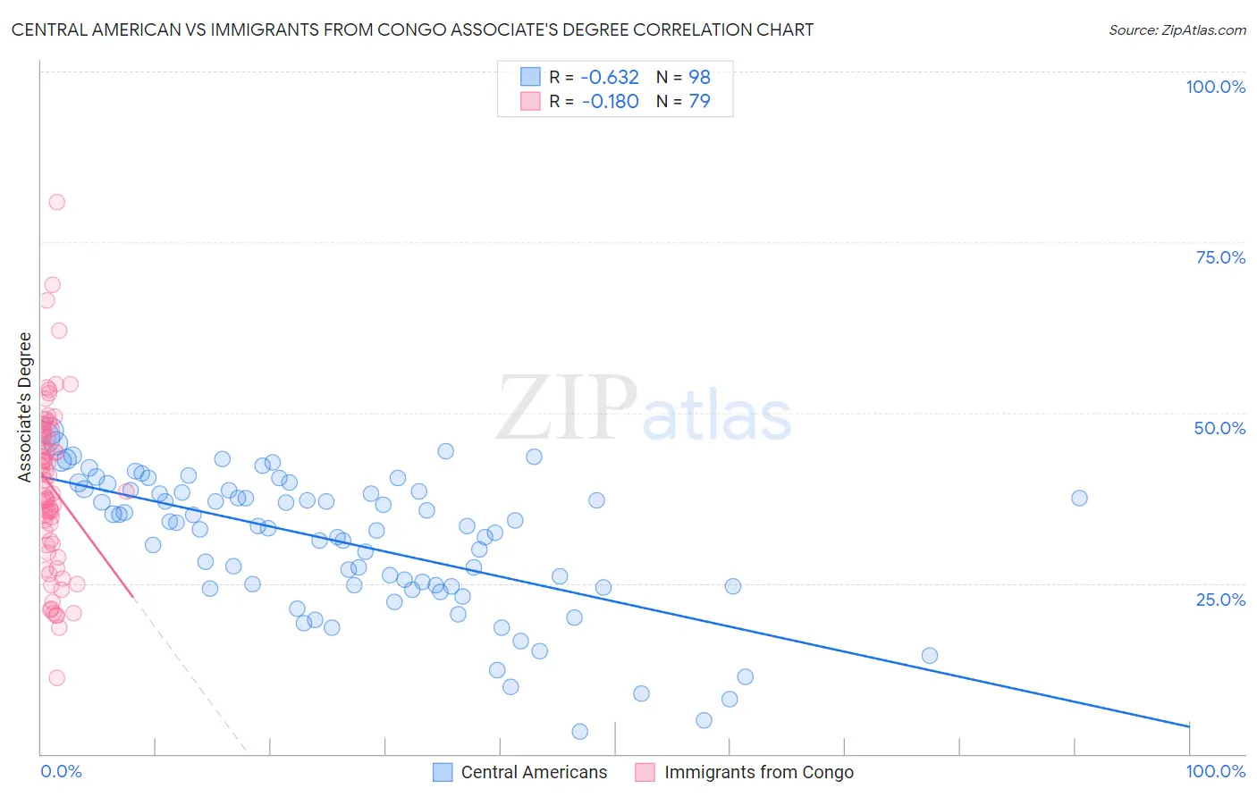 Central American vs Immigrants from Congo Associate's Degree