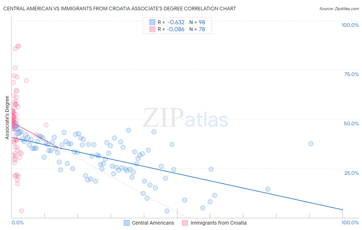Central American vs Immigrants from Croatia Associate's Degree