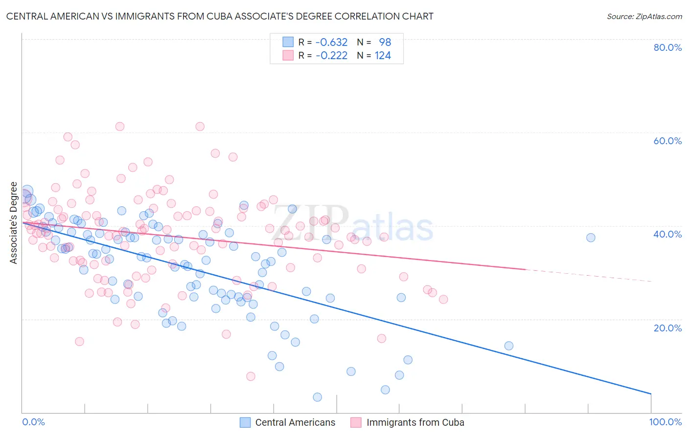 Central American vs Immigrants from Cuba Associate's Degree