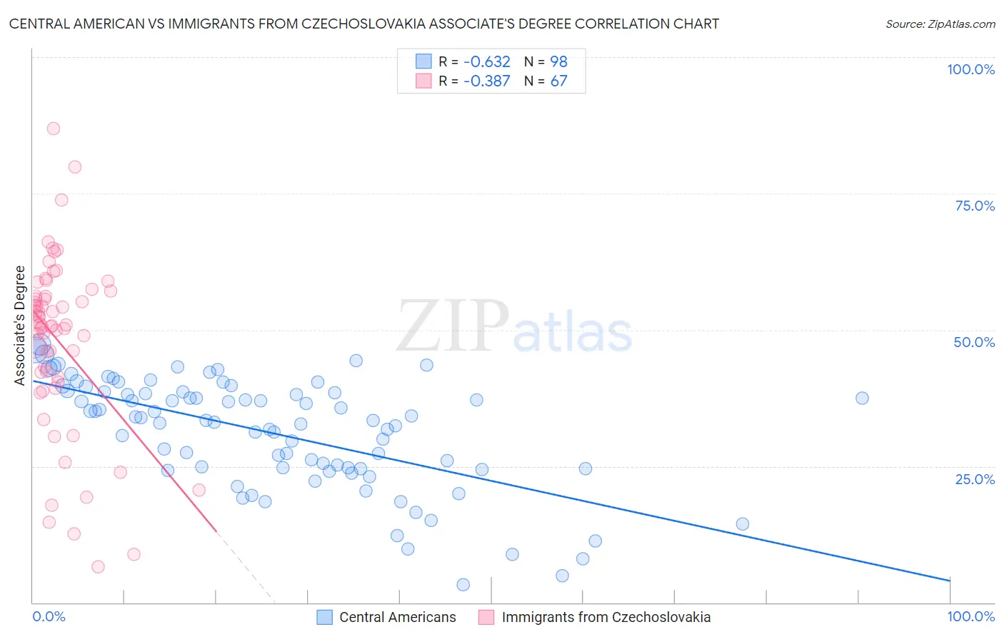 Central American vs Immigrants from Czechoslovakia Associate's Degree