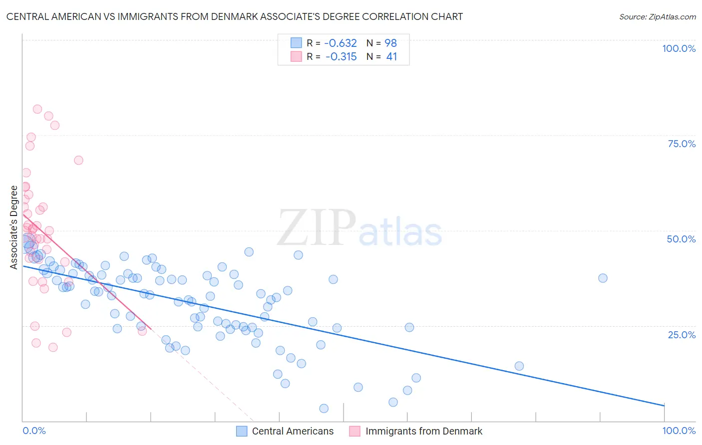 Central American vs Immigrants from Denmark Associate's Degree