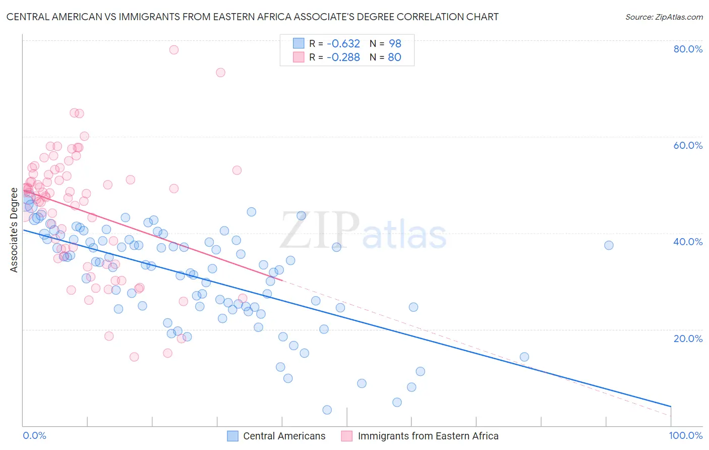 Central American vs Immigrants from Eastern Africa Associate's Degree
