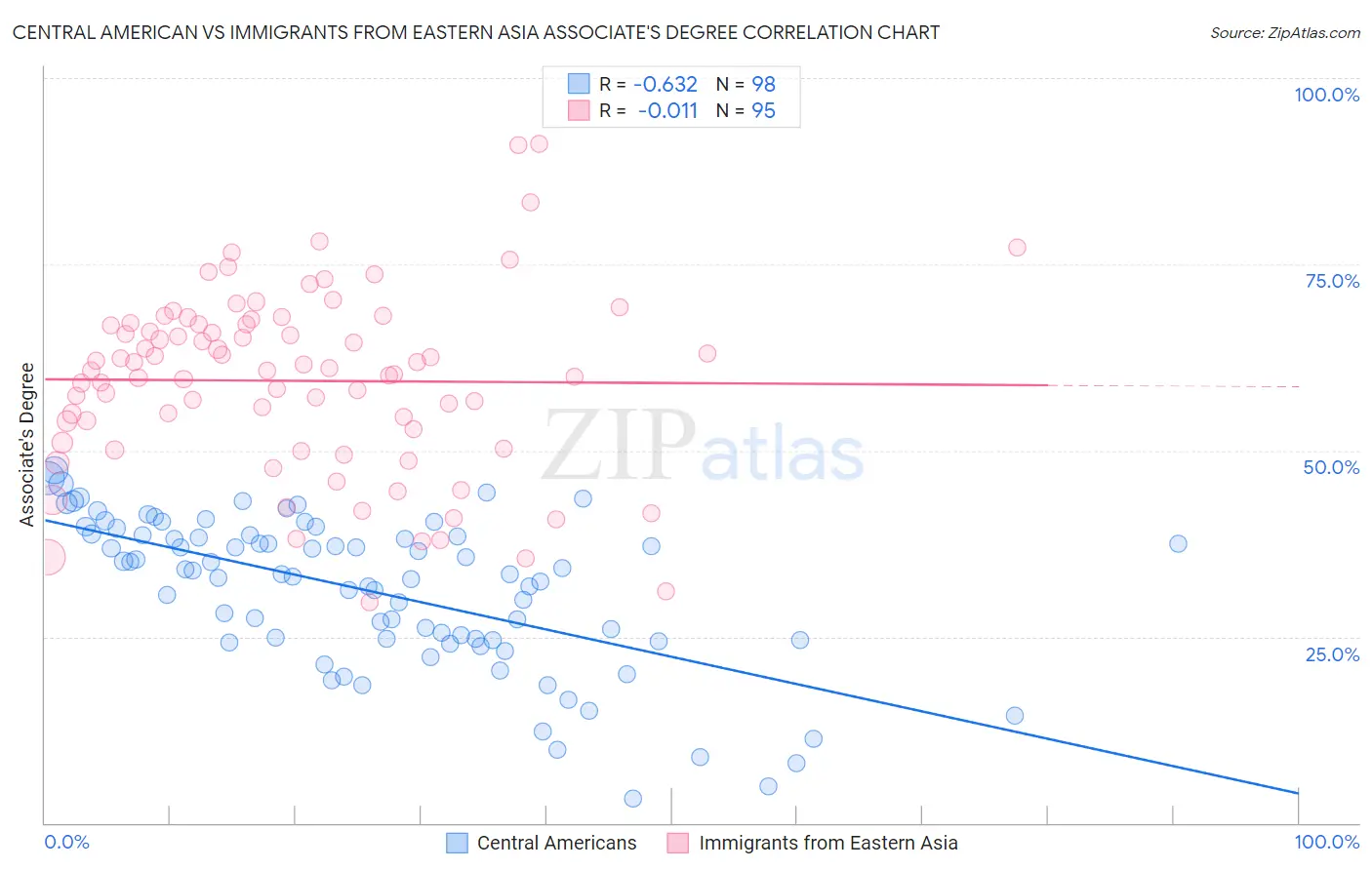 Central American vs Immigrants from Eastern Asia Associate's Degree