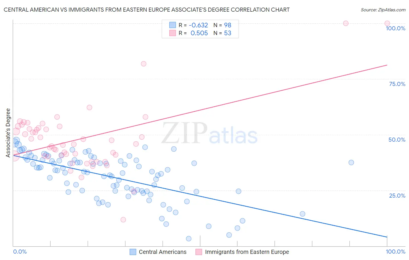 Central American vs Immigrants from Eastern Europe Associate's Degree