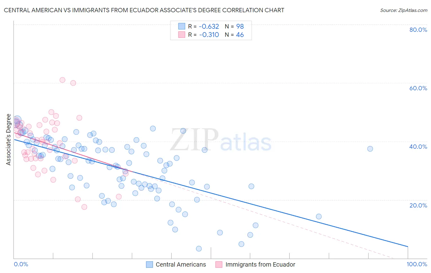Central American vs Immigrants from Ecuador Associate's Degree