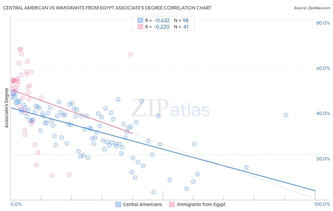 Central American vs Immigrants from Egypt Associate's Degree