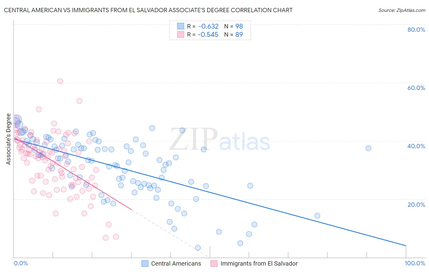 Central American vs Immigrants from El Salvador Associate's Degree