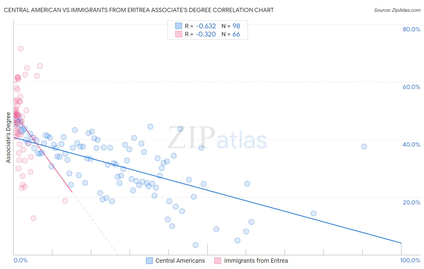 Central American vs Immigrants from Eritrea Associate's Degree