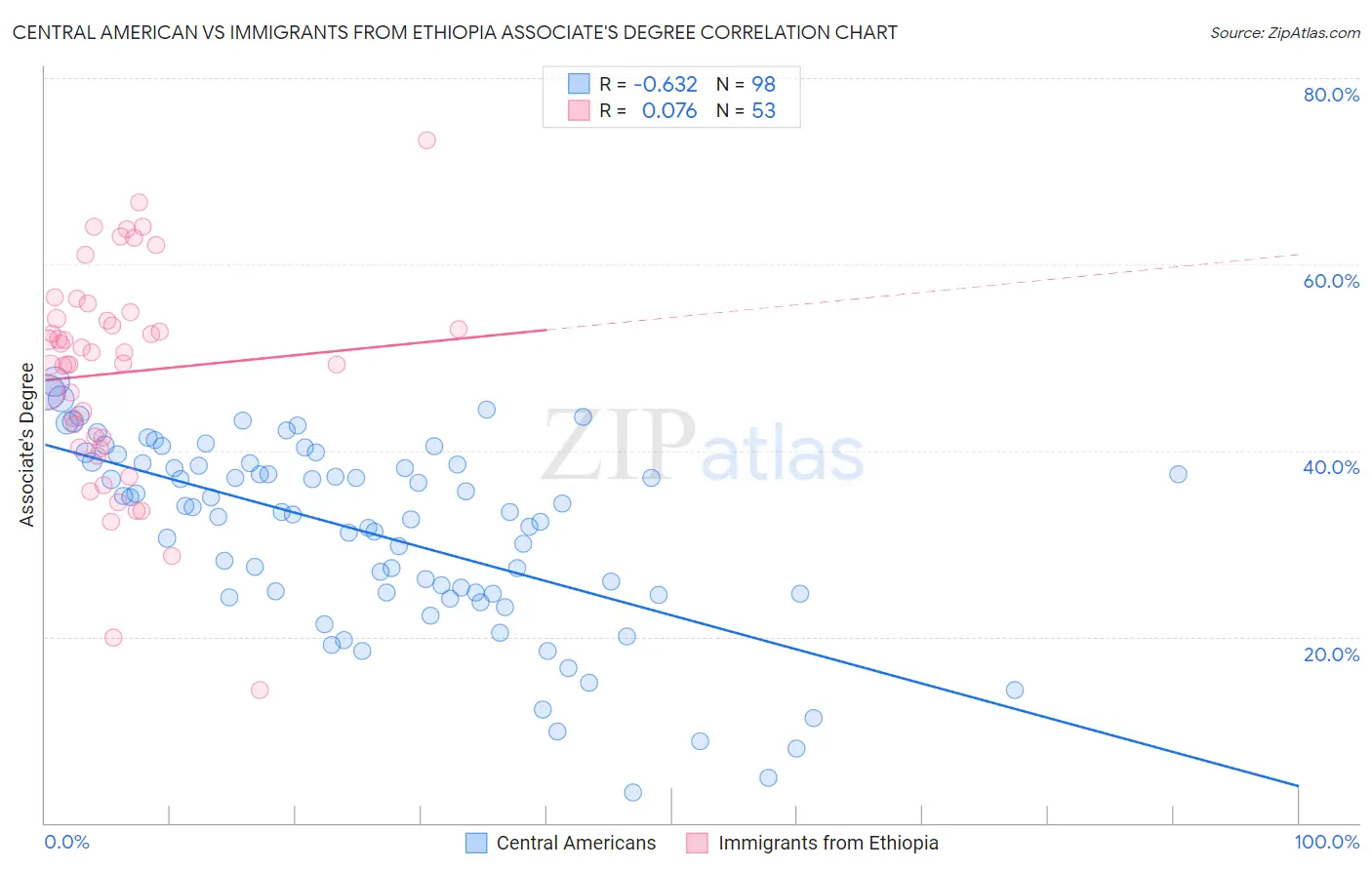 Central American vs Immigrants from Ethiopia Associate's Degree