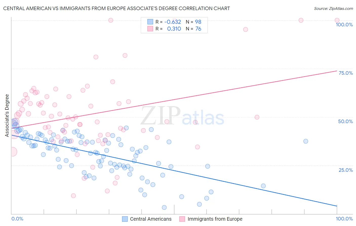 Central American vs Immigrants from Europe Associate's Degree