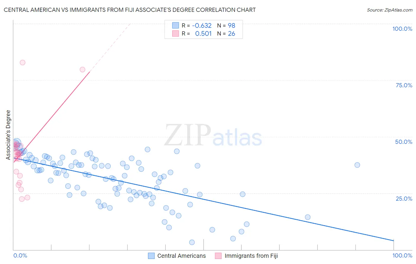 Central American vs Immigrants from Fiji Associate's Degree