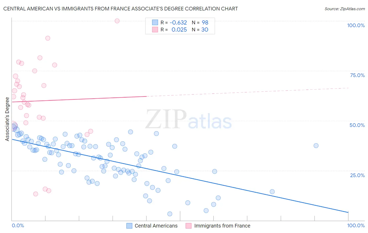 Central American vs Immigrants from France Associate's Degree