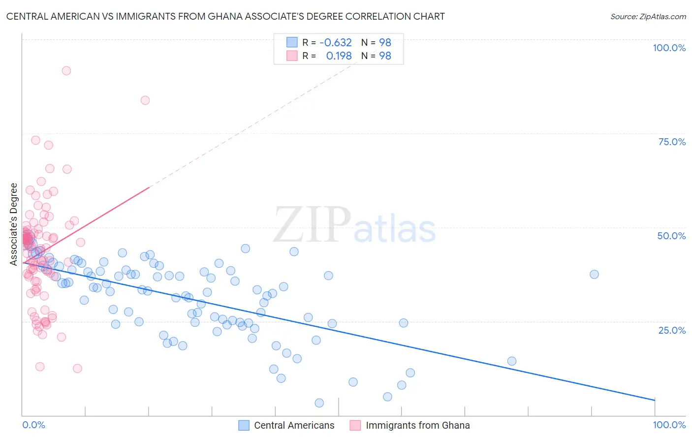 Central American vs Immigrants from Ghana Associate's Degree