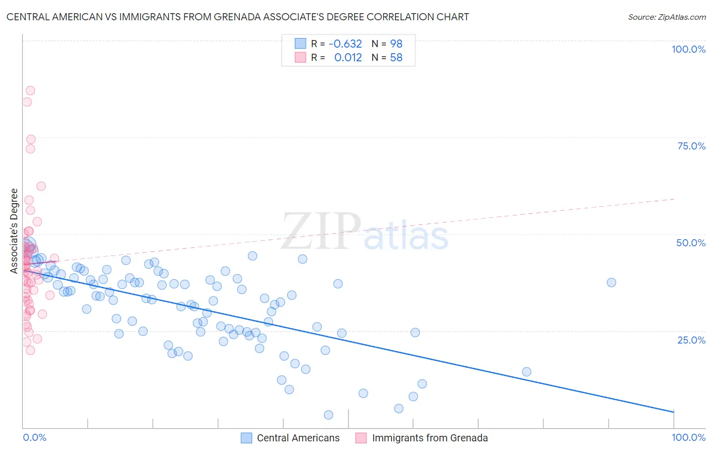 Central American vs Immigrants from Grenada Associate's Degree
