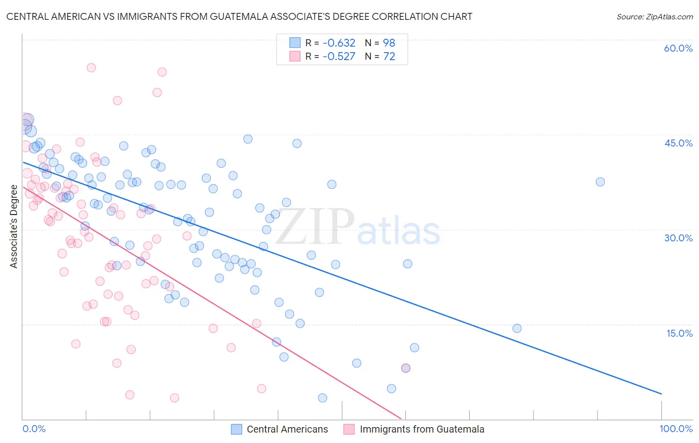 Central American vs Immigrants from Guatemala Associate's Degree