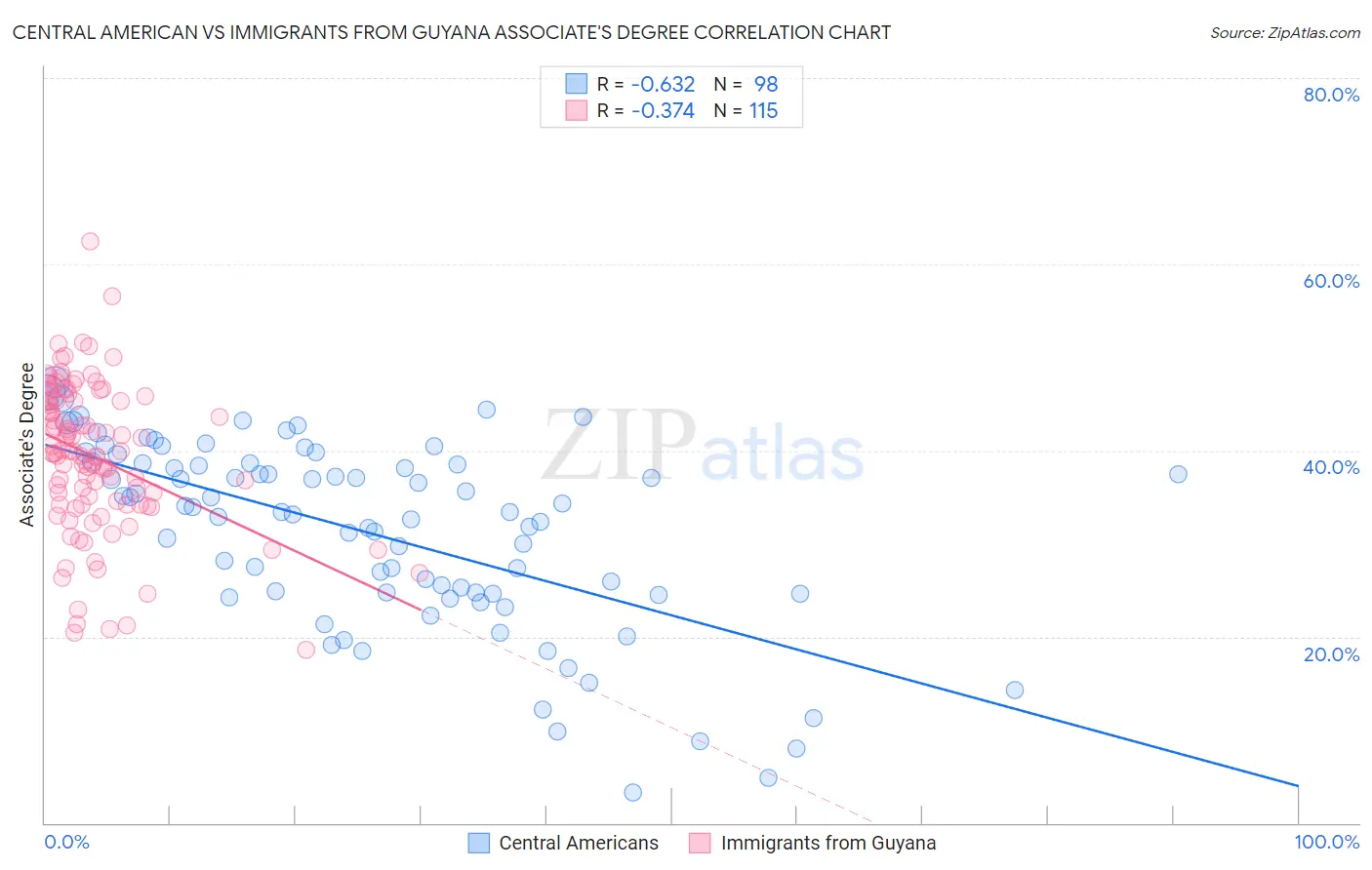 Central American vs Immigrants from Guyana Associate's Degree