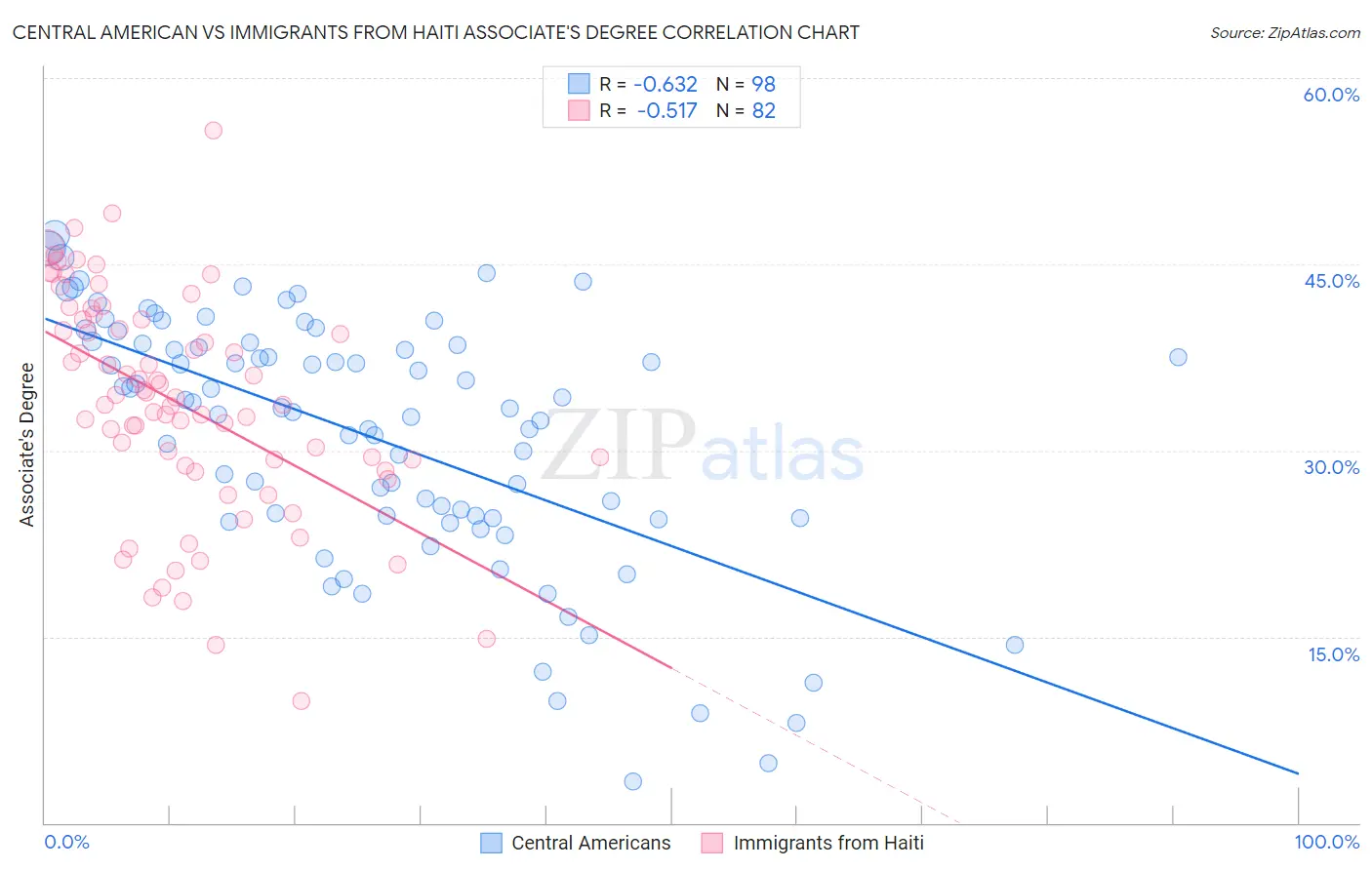 Central American vs Immigrants from Haiti Associate's Degree