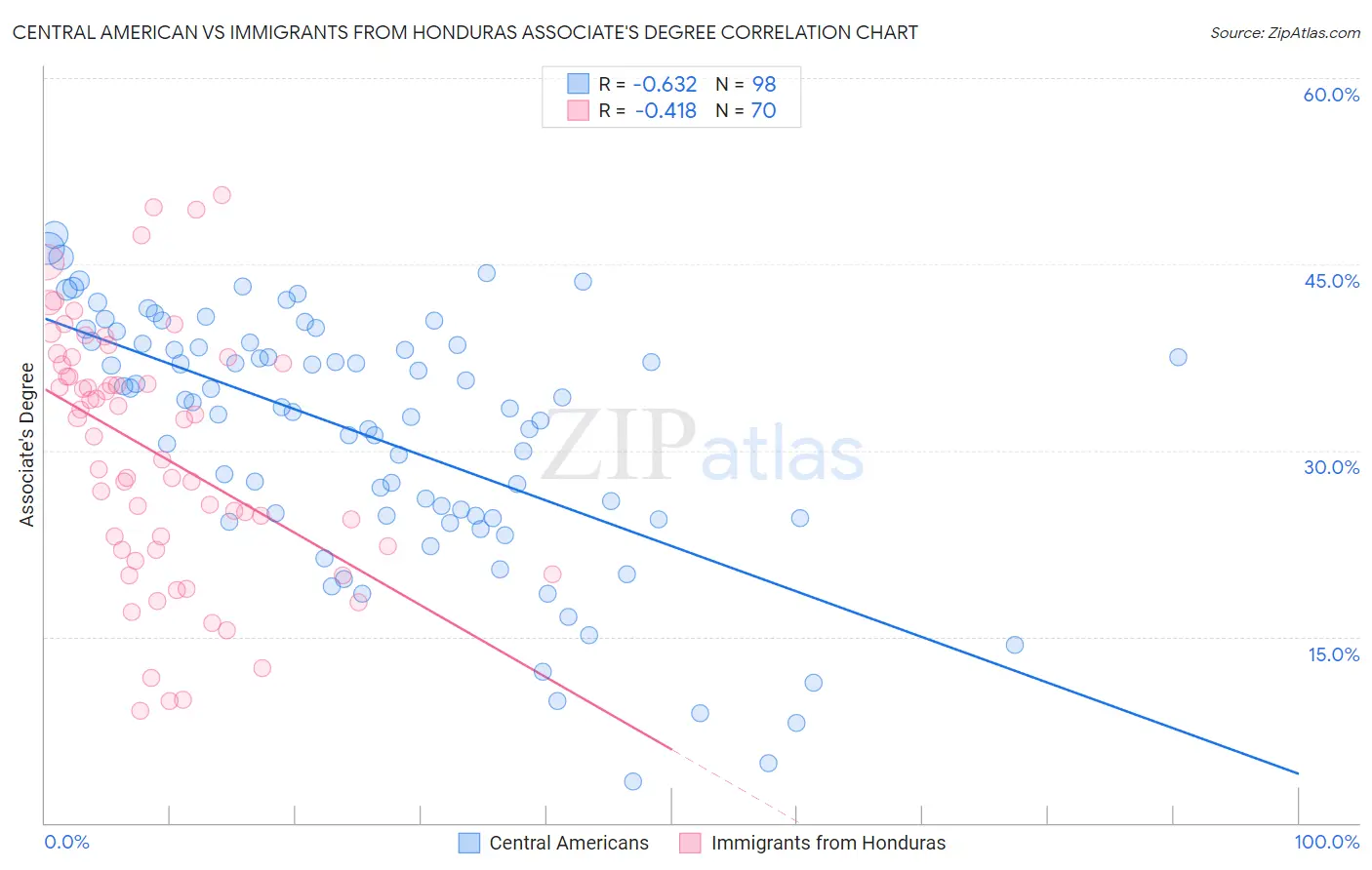 Central American vs Immigrants from Honduras Associate's Degree