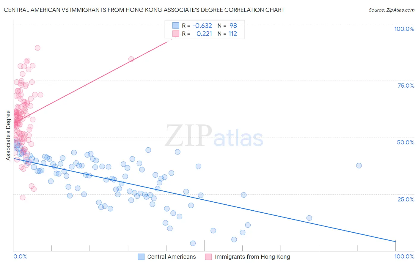 Central American vs Immigrants from Hong Kong Associate's Degree