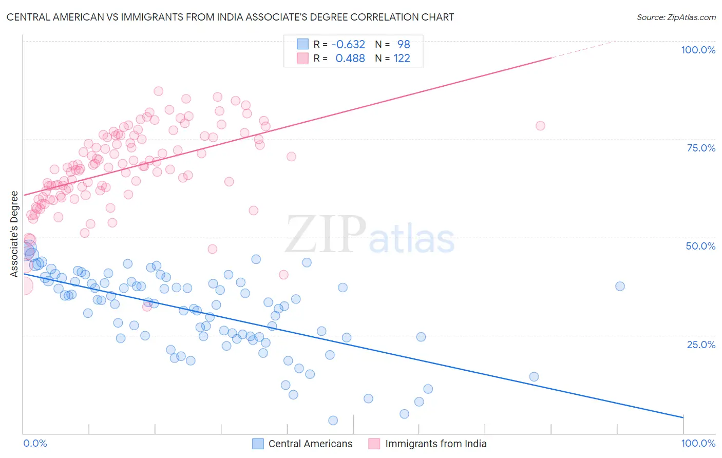 Central American vs Immigrants from India Associate's Degree