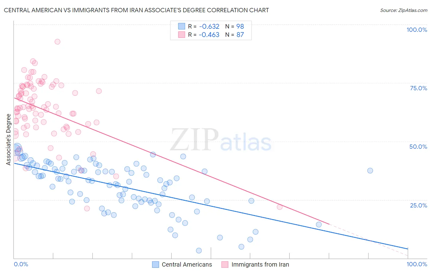 Central American vs Immigrants from Iran Associate's Degree