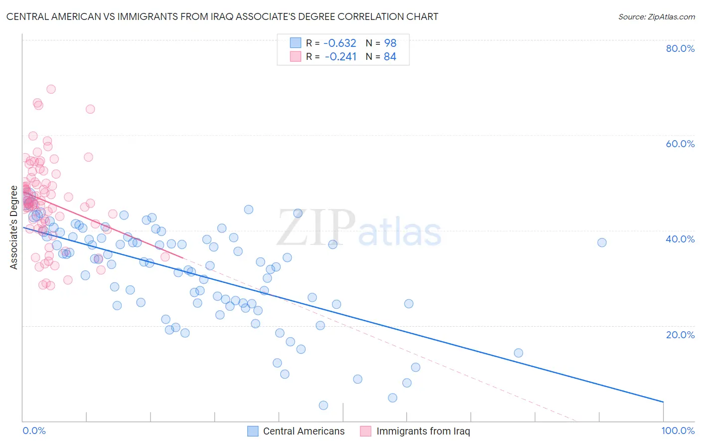 Central American vs Immigrants from Iraq Associate's Degree