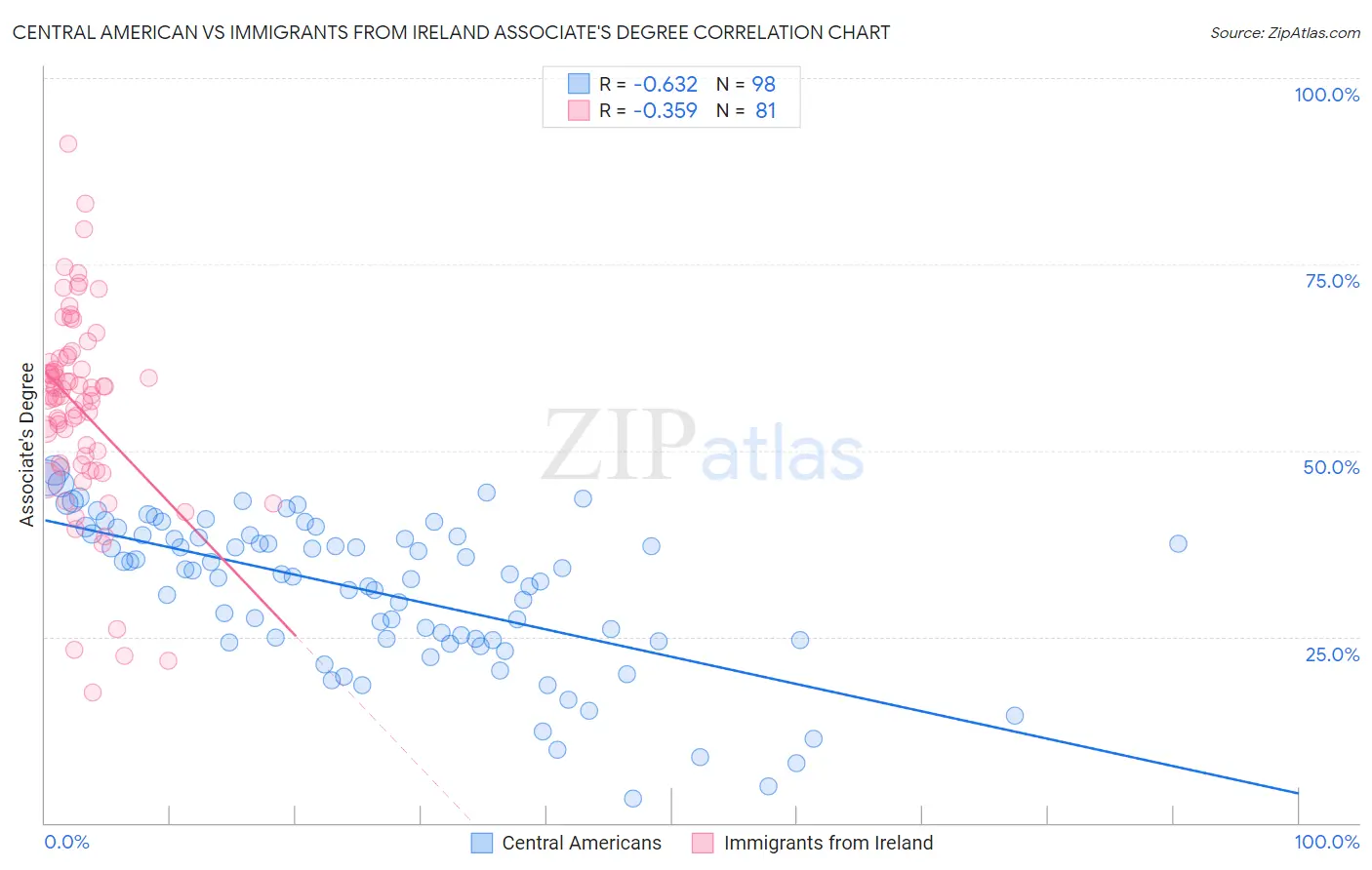 Central American vs Immigrants from Ireland Associate's Degree