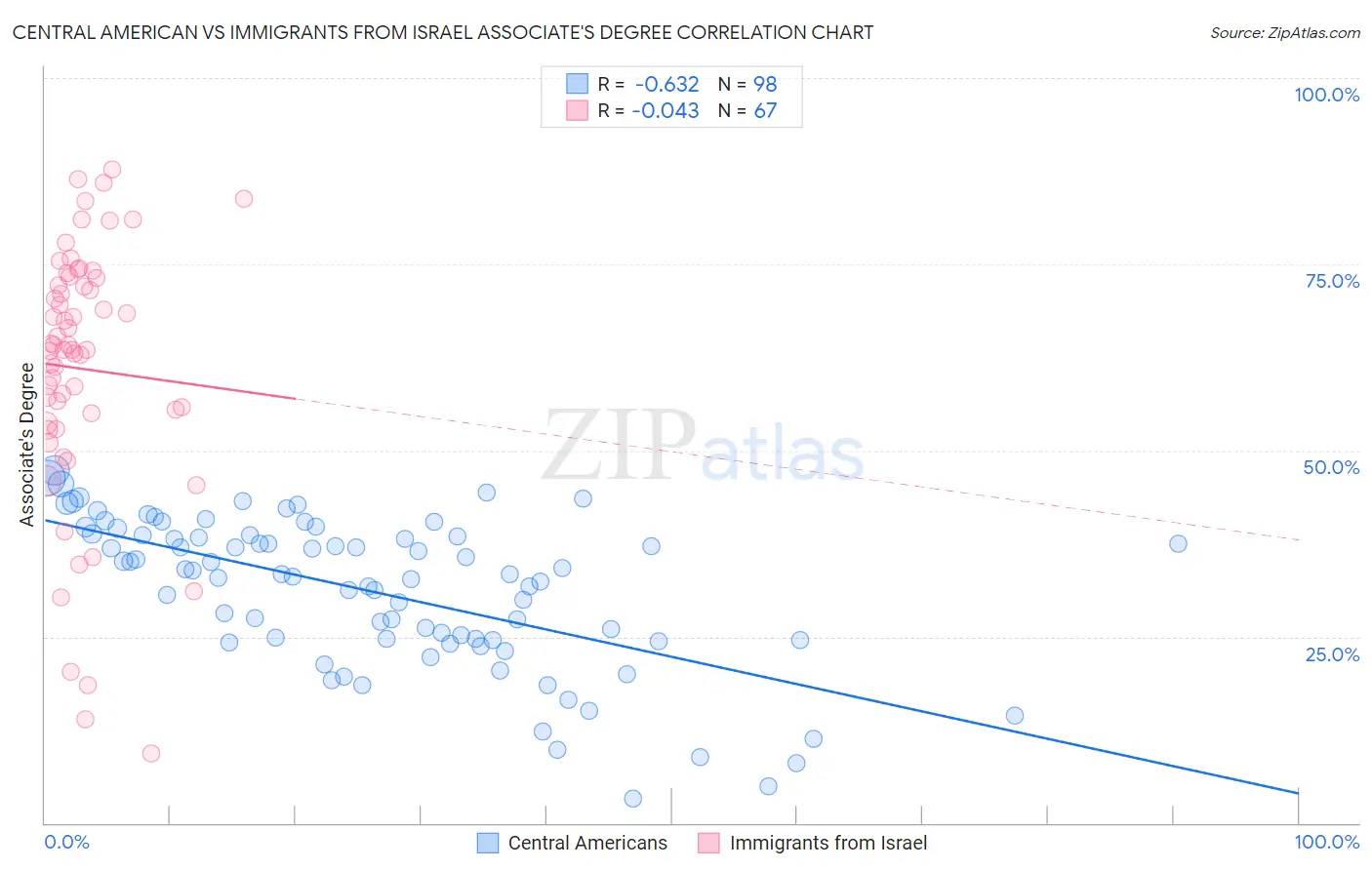 Central American vs Immigrants from Israel Associate's Degree