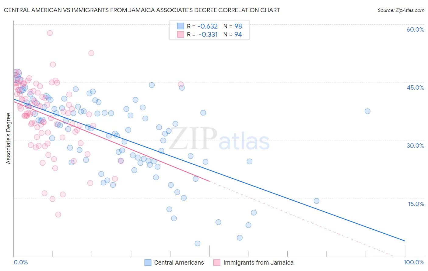 Central American vs Immigrants from Jamaica Associate's Degree