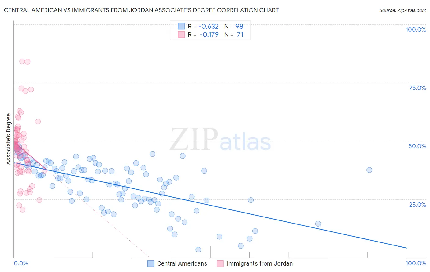 Central American vs Immigrants from Jordan Associate's Degree