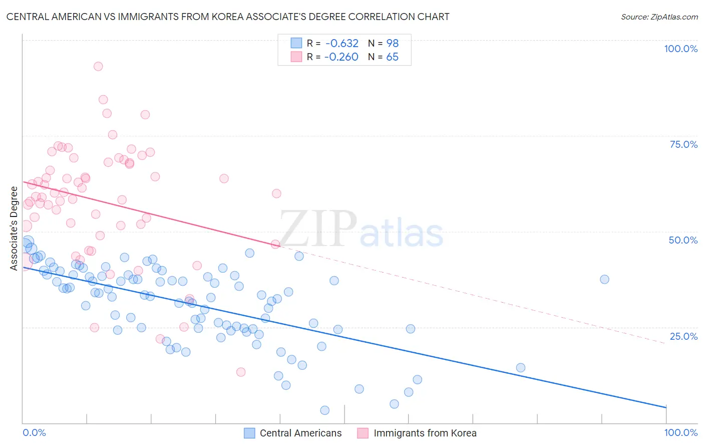 Central American vs Immigrants from Korea Associate's Degree