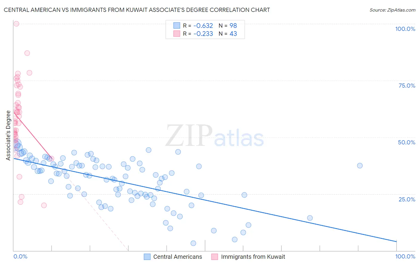 Central American vs Immigrants from Kuwait Associate's Degree