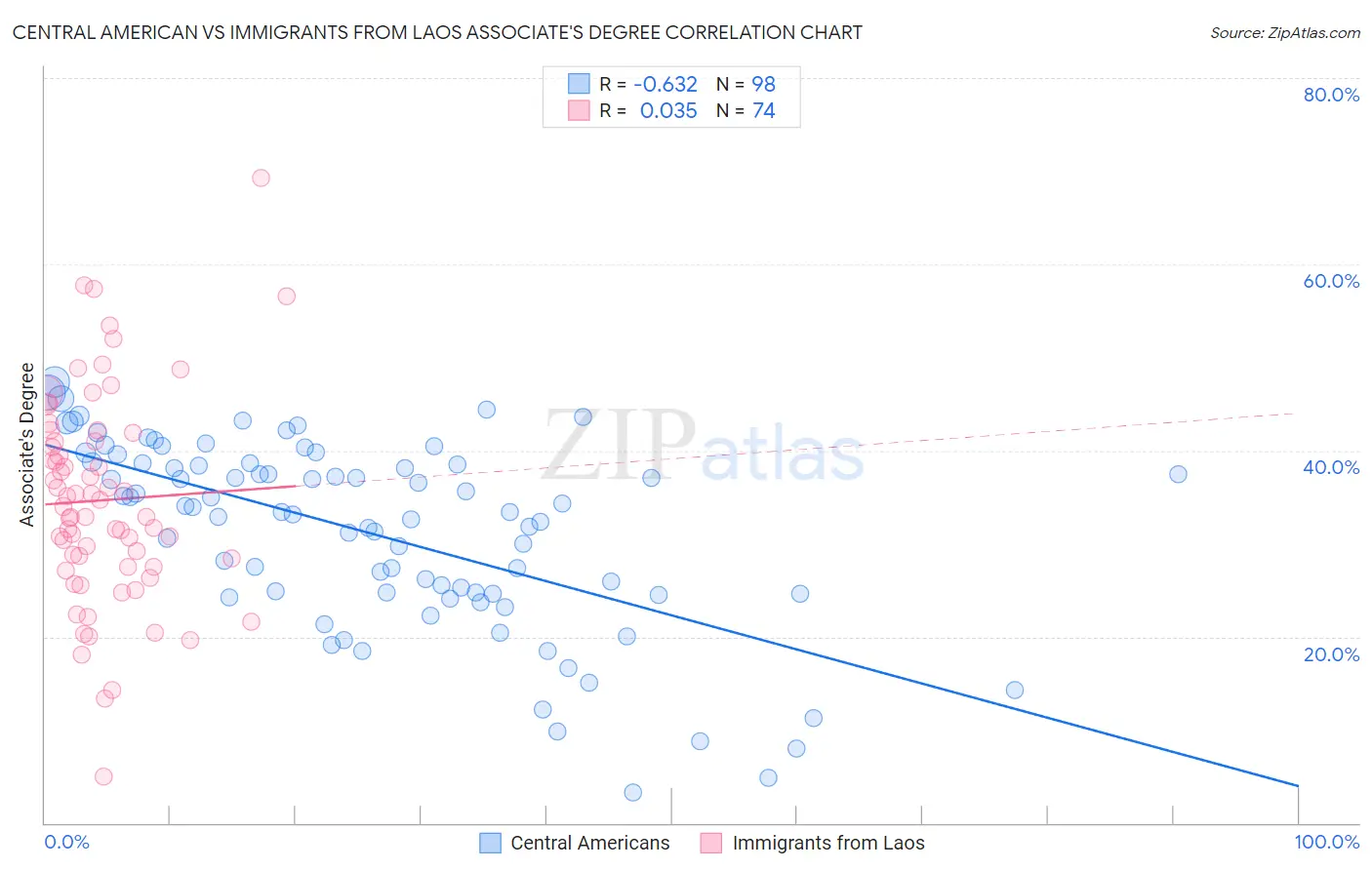Central American vs Immigrants from Laos Associate's Degree